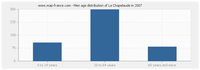 Men age distribution of La Chapelaude in 2007